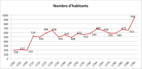 Lire la suite à propos de l’article Les dénombrements de la population de  Louveciennes (1)